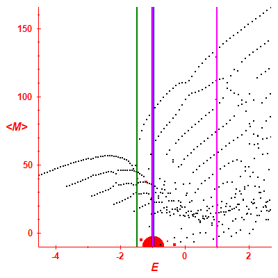 Peres lattice <M>